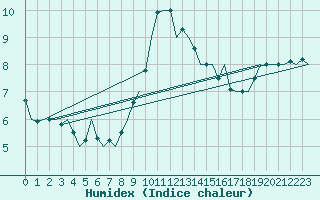 Courbe de l'humidex pour Beauvechain (Be)