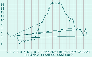 Courbe de l'humidex pour Madrid / Barajas (Esp)