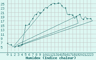 Courbe de l'humidex pour Malatya / Erhac