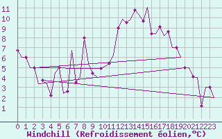 Courbe du refroidissement olien pour Oran / Es Senia