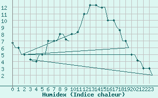 Courbe de l'humidex pour Oran / Es Senia