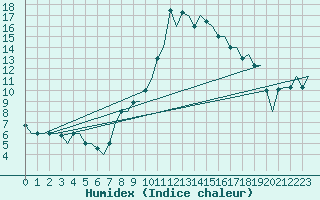 Courbe de l'humidex pour Firenze / Peretola