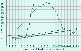 Courbe de l'humidex pour Bari / Palese Macchie