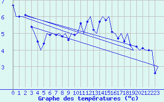 Courbe de tempratures pour De Kooy