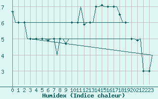 Courbe de l'humidex pour Keflavikurflugvollur