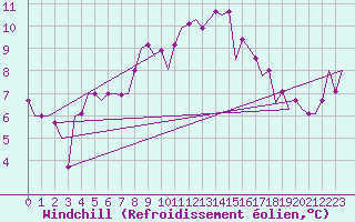 Courbe du refroidissement olien pour Vitoria