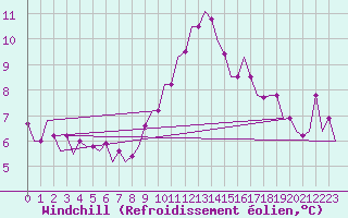 Courbe du refroidissement olien pour Beauvechain (Be)
