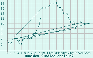 Courbe de l'humidex pour Tanger Aerodrome