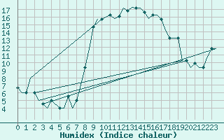 Courbe de l'humidex pour Alghero