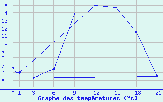 Courbe de tempratures pour Alghero