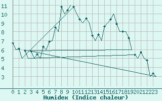 Courbe de l'humidex pour Samedam-Flugplatz