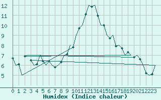 Courbe de l'humidex pour Erfurt-Bindersleben