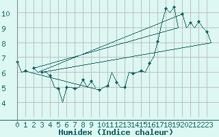 Courbe de l'humidex pour Aberdeen (UK)