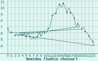 Courbe de l'humidex pour Hahn