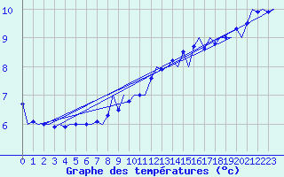 Courbe de tempratures pour Bremen