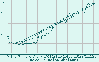 Courbe de l'humidex pour Bremen