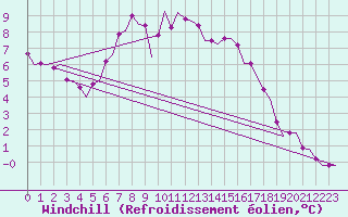 Courbe du refroidissement olien pour Tirstrup