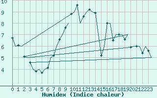 Courbe de l'humidex pour Cranwell