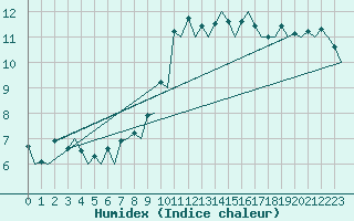 Courbe de l'humidex pour Logrono (Esp)