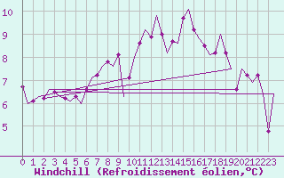 Courbe du refroidissement olien pour Lechfeld