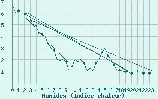 Courbe de l'humidex pour Lechfeld