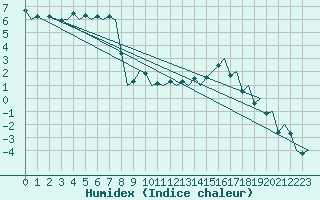 Courbe de l'humidex pour Ostrava / Mosnov