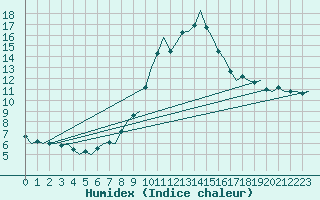 Courbe de l'humidex pour Klagenfurt-Flughafen