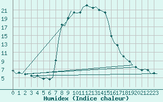 Courbe de l'humidex pour Tivat