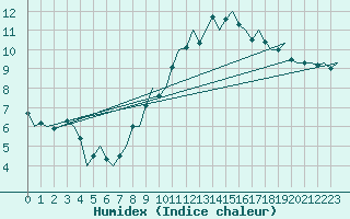 Courbe de l'humidex pour Muenster / Osnabrueck