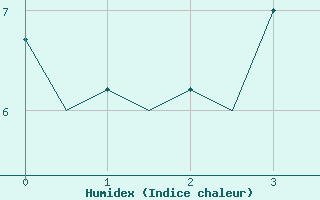 Courbe de l'humidex pour Kristiansund / Kvernberget