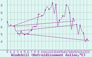 Courbe du refroidissement olien pour Belfast / Aldergrove Airport