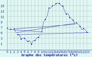 Courbe de tempratures pour Schaffen (Be)