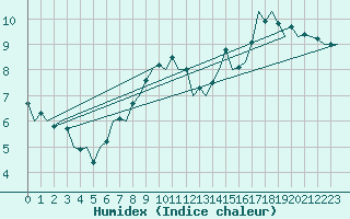 Courbe de l'humidex pour Bremen