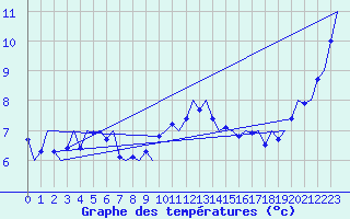 Courbe de tempratures pour Wittmundhaven
