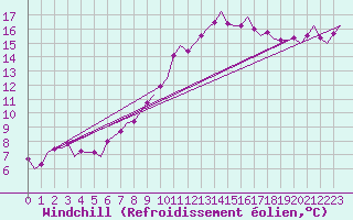 Courbe du refroidissement olien pour Bremen