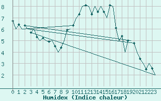 Courbe de l'humidex pour Bueckeburg