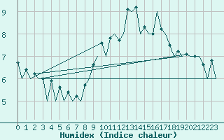 Courbe de l'humidex pour Logrono (Esp)