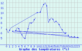 Courbe de tempratures pour Odiham