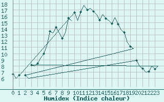 Courbe de l'humidex pour Altenstadt