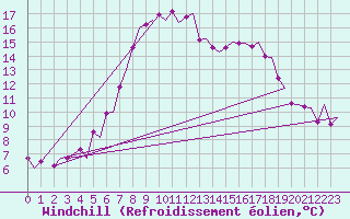 Courbe du refroidissement olien pour Bardufoss