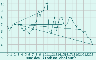 Courbe de l'humidex pour Fassberg