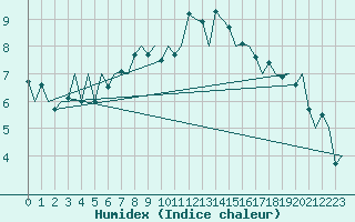 Courbe de l'humidex pour Wick