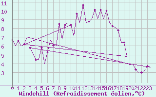 Courbe du refroidissement olien pour Belfast / Aldergrove Airport