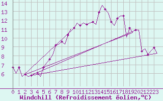 Courbe du refroidissement olien pour Farnborough