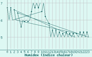 Courbe de l'humidex pour Hof