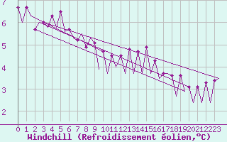 Courbe du refroidissement olien pour Platform F3-fb-1 Sea