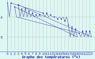 Courbe de tempratures pour Genve (Sw)