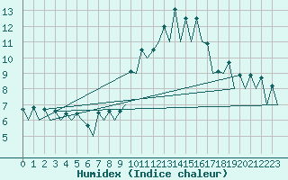 Courbe de l'humidex pour San Sebastian (Esp)