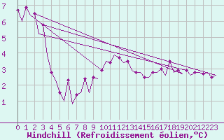 Courbe du refroidissement olien pour Platform J6-a Sea