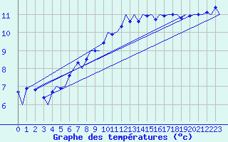 Courbe de tempratures pour Bueckeburg
